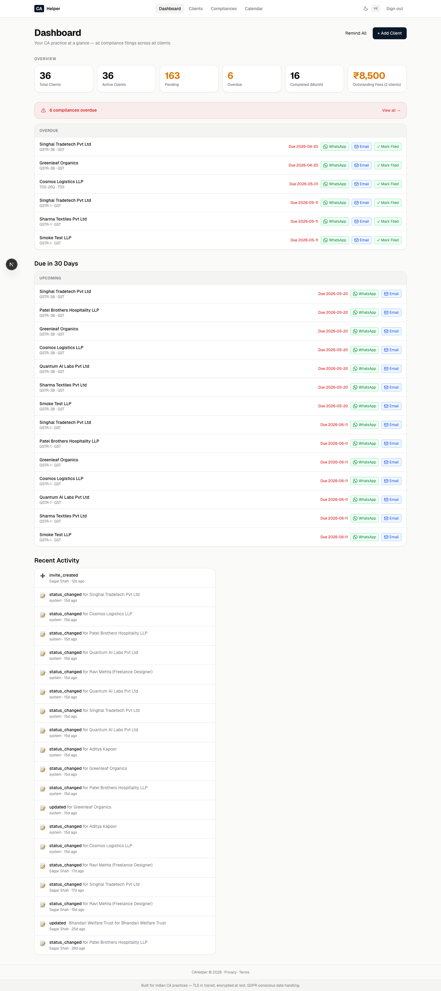 CAHelper dashboard — 36 clients, 163 pending compliances, overdue alerts and one-click WhatsApp nudges